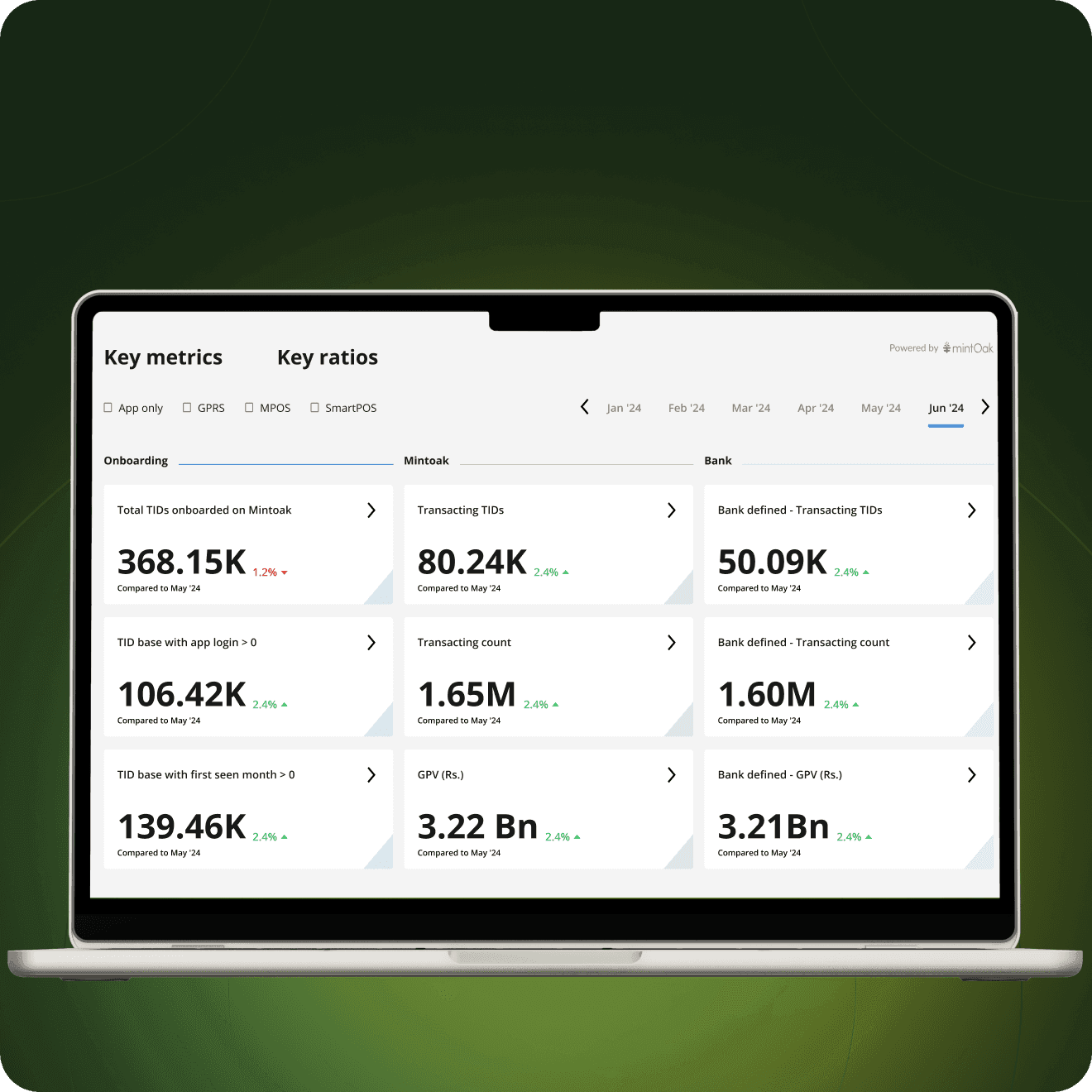 An analytics module which empowers merchant acquirers with real-time data of volume, value & transaction split with cluster-based insights & activation trends.